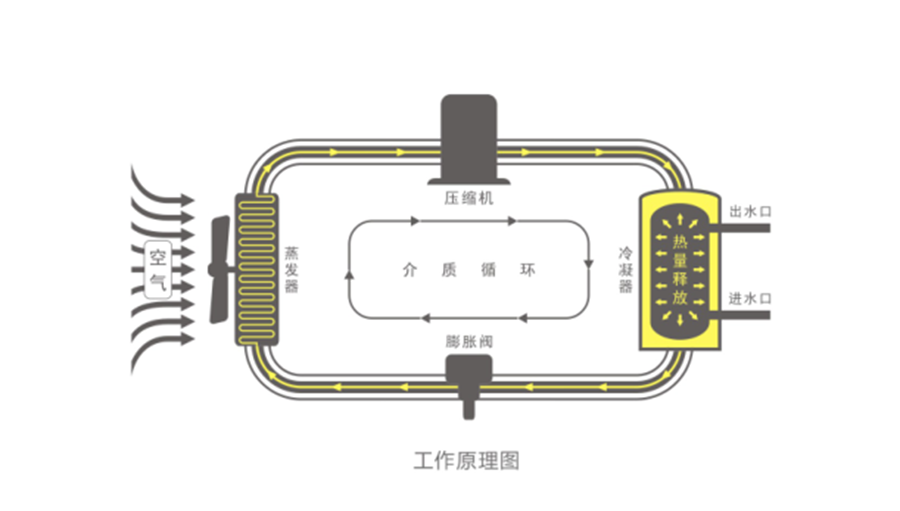 空氣能熱水器節(jié)能真相，你了解多少