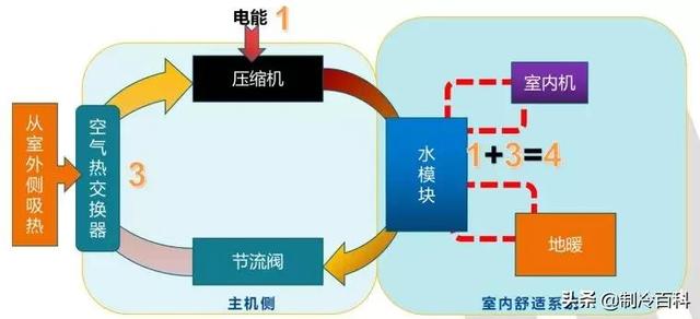 空氣能噴氣增焓原理，什么是空氣能熱泵噴氣增焓技術(shù)