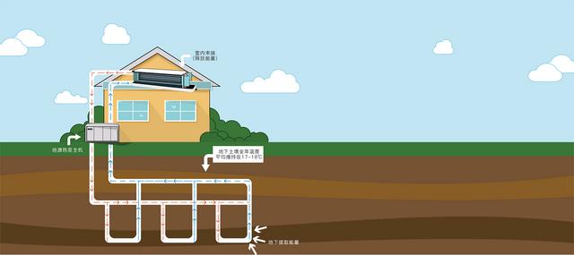 地源、水源、空氣源熱泵，怎么選？