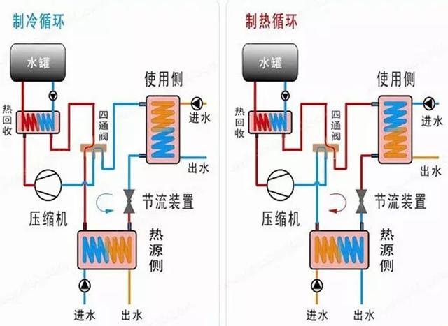 地源、水源、空氣源熱泵，怎么選？